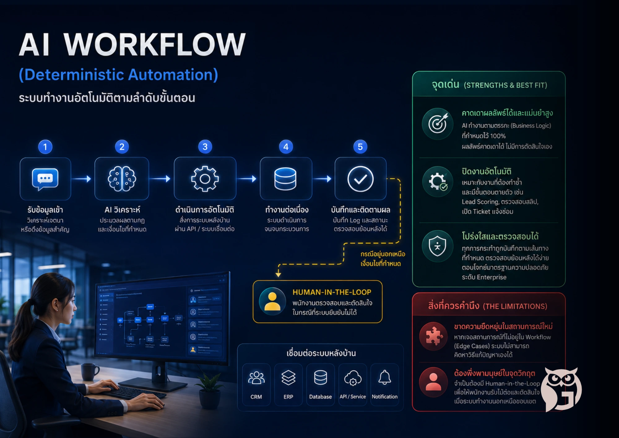 AI Workflow (Deterministic Automation)